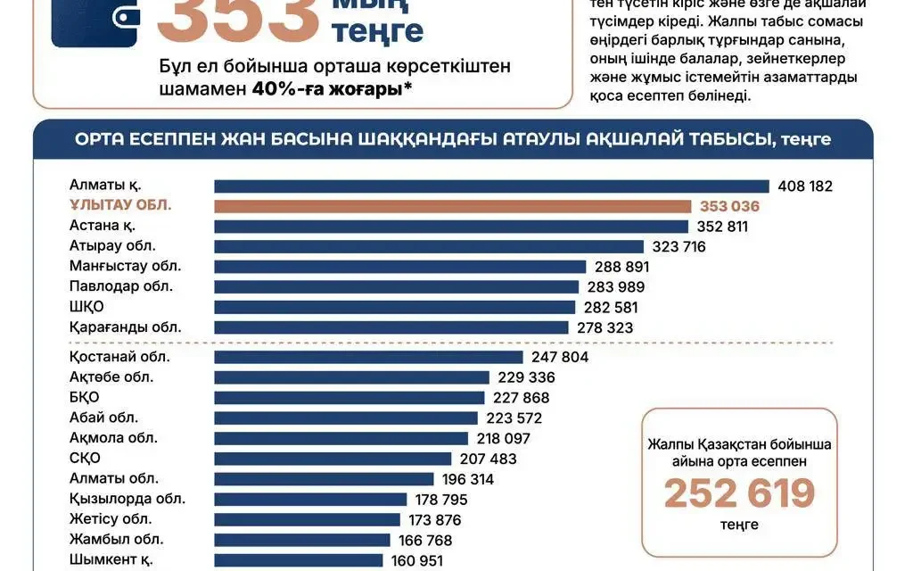 Орташа көрсеткіштен 40%-ға жоғары: Ұлытау облысы Қазақстан өңірлері арасында халықтың табысы бойынша екінші орында