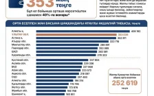 Орташа көрсеткіштен 40%-ға жоғары: Ұлытау облысы Қазақстан өңірлері арасында халықтың табысы бойынша екінші орында