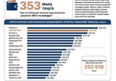 Орташа көрсеткіштен 40%-ға жоғары: Ұлытау облысы Қазақстан өңірлері арасында халықтың табысы бойынша екінші орында