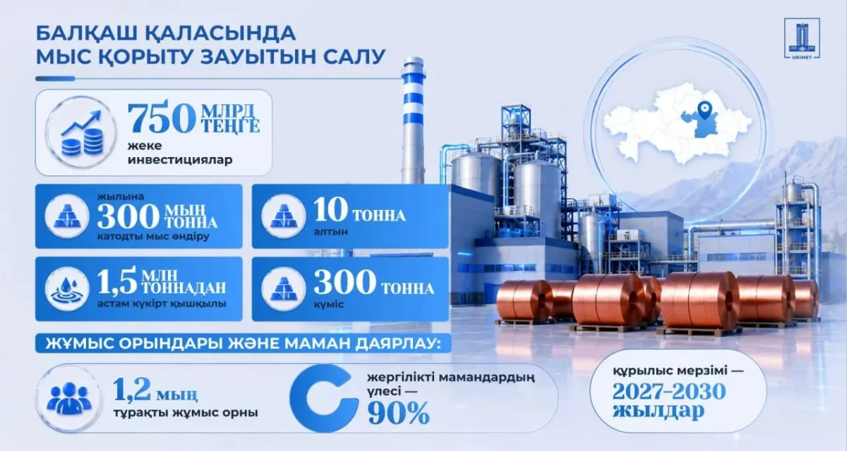 Президент тапсырмасына сәйкес Балқаш қаласында жаңа мыс қорыту зауыты салынып, 1200 тұрақты жұмыс орны ашылады