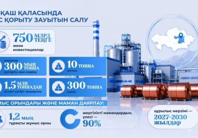 Президент тапсырмасына сәйкес Балқаш қаласында жаңа мыс қорыту зауыты салынып, 1200 тұрақты жұмыс орны ашылады