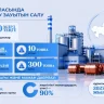 Президент тапсырмасына сәйкес Балқаш қаласында жаңа мыс қорыту зауыты салынып, 1200 тұрақты жұмыс орны ашылады