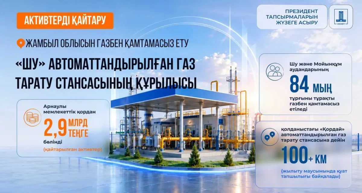 Қайтарылған активтер есебінен Жамбыл облысында 84 мың тұрғын газбен қамтылады