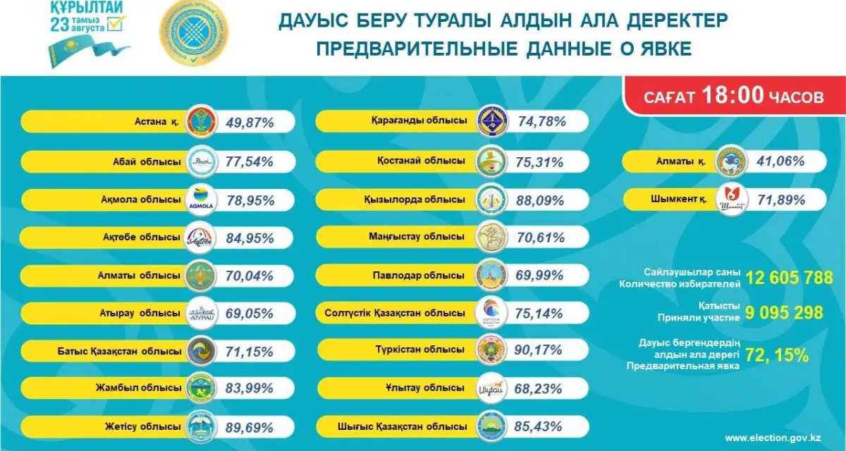 Құрылтай сайлауы: Сайлаушылардың 72,15%-ы дауыс берді