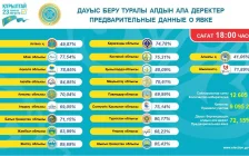 Құрылтай сайлауы: Сайлаушылардың 72,15%-ы дауыс берді