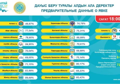 Құрылтай сайлауы: Сайлаушылардың 72,15%-ы дауыс берді
