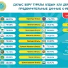 Құрылтай сайлауы: Сайлаушылардың 72,15%-ы дауыс берді