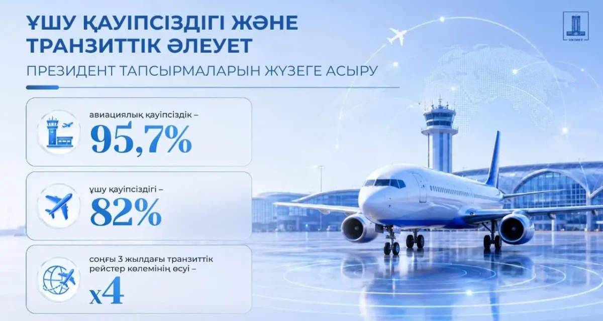 Қазақстан әуе инфрақұрылымын жаңғыртып, транзиттік әлеуетін арттыруда