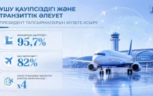 Қазақстан әуе инфрақұрылымын жаңғыртып, транзиттік әлеуетін арттыруда