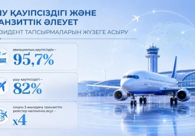 Қазақстан әуе инфрақұрылымын жаңғыртып, транзиттік әлеуетін арттыруда