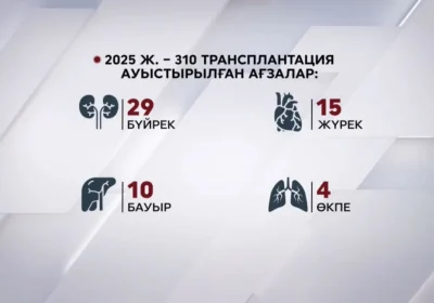 Бес мыңға жуық науқасқа ағза трансплантациясы қажет