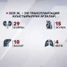 Бес мыңға жуық науқасқа ағза трансплантациясы қажет